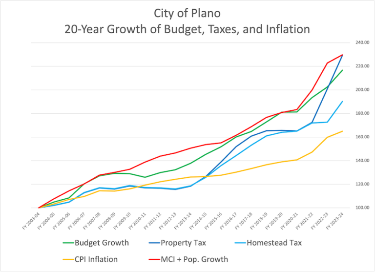 City of Plano 20-year Budget and Tax Chart