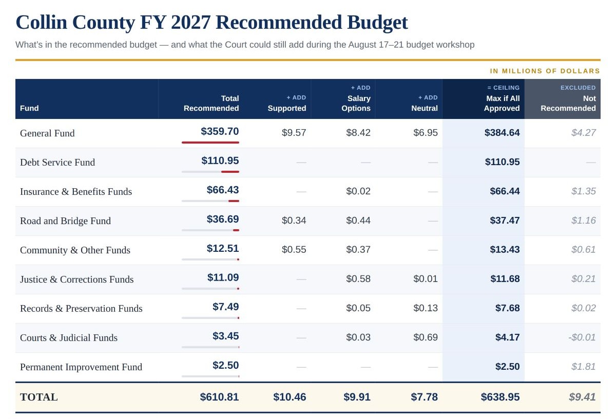 Collin County FY27 Proposed Budget by Fund